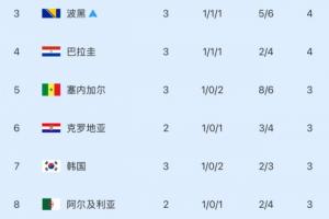 煎熬等待！韩国明天才能确定出线或出局，出线仍需三组满足条件-5k