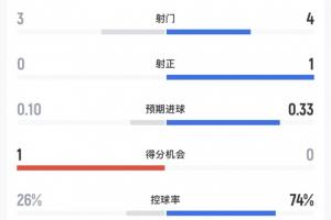 半场数据：西班牙4射1正进1球，控球率74%，乌拉圭3射0正-zj