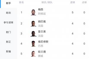 世界杯射手榜：梅西5球领跑 登贝莱4球追平姆巴佩哈兰德维尼修斯-mp