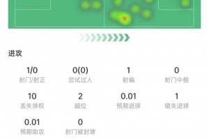 最新努涅斯本场数据：1次射门0射正，10次vs抗3次成功，获评6.2分全场录像_最新努涅斯本场数据：1次射门0射正，10次vs抗3次成功，获评6.2分全场录像在线观看_免费看直播