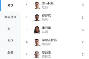 世界杯小组赛助攻榜：吉马良斯、伊萨克、奥利塞各3助，并列第一-99