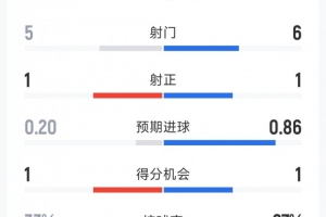 2次射正但1红4黄，西班牙1-0乌拉圭全场数据：射门6-5，射正1-1-ki