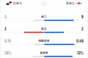 火爆巴拿马vs英格兰半场：英格兰9射2正控球率超7成，巴拿马3射2正赛事前瞻_火爆巴拿马vs英格兰半场：英格兰9射2正控球率超7成，巴拿马3射2正赛事前瞻在线观看_免费看直播