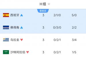 H组最终积分榜：西班牙、佛得角携手出线，乌拉圭3战0胜爆冷出局-yy