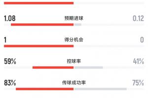 塞内加尔vs伊拉克半场数据：塞内加尔10射2正进1球，伊拉克0射正-54