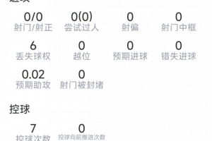 梅里诺本场数据：3次拦截，1次抢断，7次对抗3次成功，评分6.4分-hb