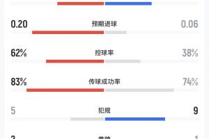 民主刚果vs乌兹别克斯坦半场数据：射门4-1，预期进球0.20-0.06-q1