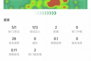 今日抗7次成功，获评7.5分对基米希本场数据：5次射门1次射正，11次直播_今日抗7次成功，获评7.5分对基米希本场数据：5次射门1次射正，11次直播在线观看_免费看直播