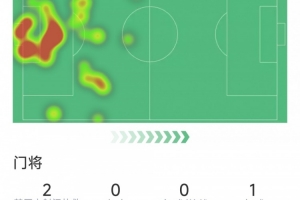 今日扑点难救主，诺伊尔本场2次扑救，2次解围，评分7.7分对决点球比分预测_今日扑点难救主，诺伊尔本场2次扑救，2次解围，评分7.7分对决点球比分预测在线观看_免费看直播