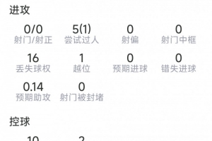 今日萨默维尔本场数据：1助攻，5过人1成功，3关键传球，点球VS罚丢比赛回放_今日萨默维尔本场数据：1助攻，5过人1成功，3关键传球，点球VS罚丢比赛回放在线观看_免费看直播
