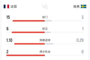 实时碾压！法国对阵瑞典半场数据：射门153，法国控球超7成，2次中柱首发阵容_实时碾压！法国对阵瑞典半场数据：射门153，法国控球超7成，2次中柱首发阵容在线观看_免费看直播