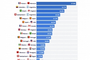 火爆潜在出现概率：法国vs摩洛哥超50%最高大战机构计算世界杯八强全场录像_火爆潜在出现概率：法国vs摩洛哥超50%最高大战机构计算世界杯八强全场录像在线观看_免费看直播