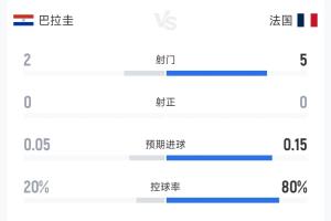 仅一张黄牌！巴拉圭vs法国半场数据：两队7射0正，犯规46全场录像_仅一张黄牌！巴拉圭vs法国半场数据：两队7射0正，犯规46全场录像在线观看_免费看直播