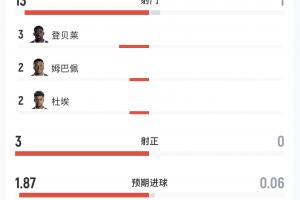 实时法国大战摩洛哥半场数据：法国13射3正1中框，摩洛哥1射门0得分机会直播入口_实时法国大战摩洛哥半场数据：法国13射3正1中框，摩洛哥1射门0得分机会直播入口在线观看_免费看直播