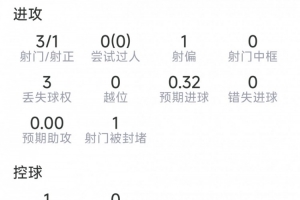 极速抗3成功，评分7.5分vs麦卡利斯特半场数据：1粒进球，3射1正，4直播_极速抗3成功，评分7.5分vs麦卡利斯特半场数据：1粒进球，3射1正，4直播在线观看_免费看直播