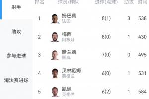 火爆世界杯射手榜：贝林双响，6球追平凯恩！8球梅西稍后出战大战瑞士直播_火爆世界杯射手榜：贝林双响，6球追平凯恩！8球梅西稍后出战大战瑞士直播在线观看_免费看直播