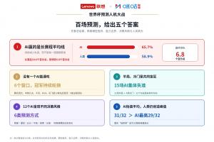 重磅AI预测命中率65.7%！联想与咪咕发布世界杯预测人机对阵百场观察直播入口_重磅AI预测命中率65.7%！联想与咪咕发布世界杯预测人机对阵百场观察直播入口在线观看_免费看直播