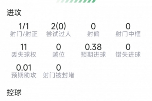 戈登本场数据：1粒进球，1射1正，9vs抗仅1成功，评分6.9分jrs直播_戈登本场数据：1粒进球，1射1正，9vs抗仅1成功，评分6.9分jrs直播在线观看_免费看直播