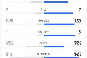 重磅法国半场数据：射门105，射正72，进球40！对全面碾压！英格兰全场录像_重磅法国半场数据：射门105，射正72，进球40！对全面碾压！英格兰全场录像在线观看_免费看直播